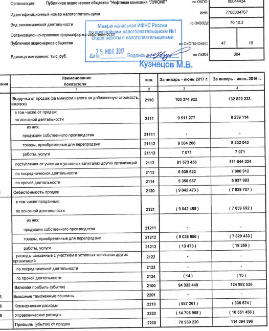 ЛУКОЙЛ - чистая прибыль  по РСБУ за 1 полугодие 2017 года выросла в 2,1 раза