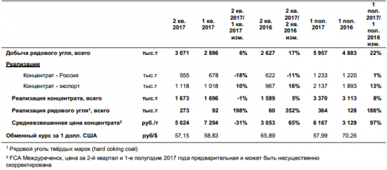 Распадская - добыча рядового угля во 2 кв +6% к/к и составила 3071 тыс т, в 1 п/г добыча +22% и составила 5957 тыс т