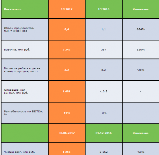 Русская Аквакультура -  показатель операционной EBITDA достиг 1 481 млн руб. (годом ранее убыток -10,3 млн руб.), рентабельность по EBITDA составила 44%.