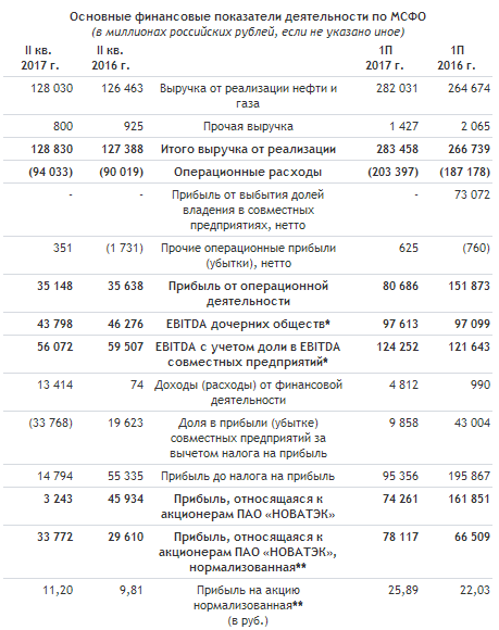 НОВАТЭК - прибыль  по МСФО в 1 полугодии снизилась на 54%