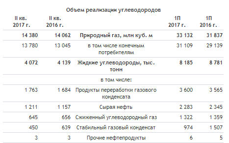 НОВАТЭК - прибыль  по МСФО в 1 полугодии снизилась на 54%