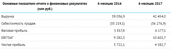 ТГК-1 - чистая прибыль  по РСБУ за 1 полугодие 2017 года +21,5% и достигла 4 млрд 582,7 млн рублей.