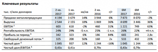 НЛМК - чистая прибыль  по МСФО за 1 полугодие 2017 года выросла в 2,8 раза и составила $665 млн.