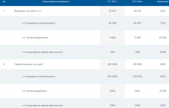 МОЭСК - чистая прибыль  по РСБУ за 1 полугодие 2017 года +36% - до 1,008 млрд рублей.