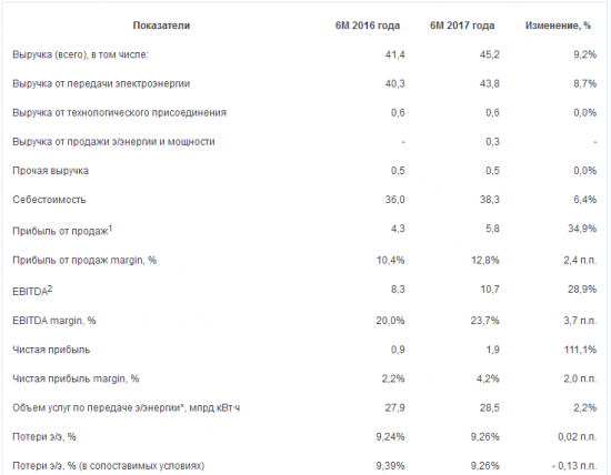 МРСК Центра - выручка  за 1 п/г 2017 года +9,2%, чистая прибыль +111,1%