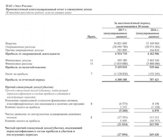 Энел Россия - прибыль  по МСФО в 1 полугодии 2017 года выросла в 5 раз – до 4,3 млрд рублей.