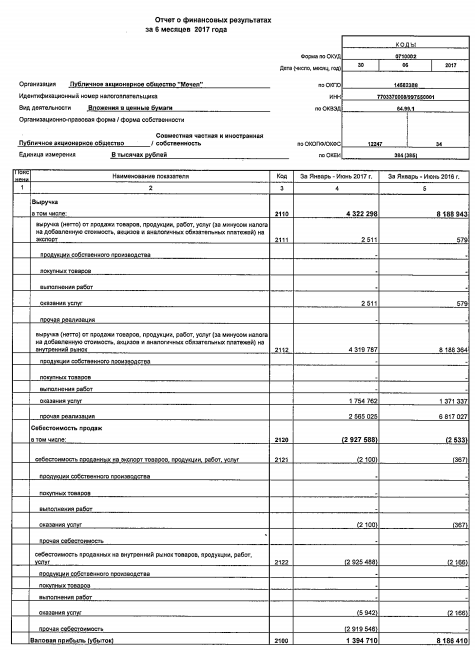 Мечел - убыток  по РСБУ в 1 полугодии 2017 года вырос в 3,7 раза – до 17,4 млрд рублей.