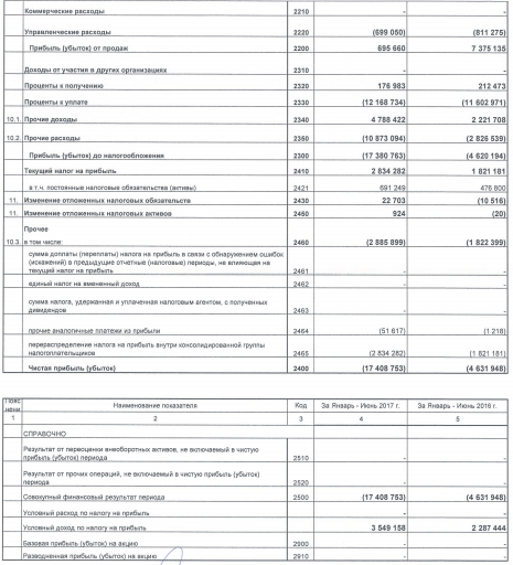 Мечел - убыток  по РСБУ в 1 полугодии 2017 года вырос в 3,7 раза – до 17,4 млрд рублей.