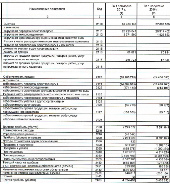 Ленэнерго - чистая прибыль  по итогам 1 п/г 2017 года составила 4 624 млн руб. или +50,7% г/г. РСБУ