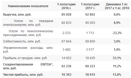 ФСК ЕЭС - чистая прибыль  по РСБУ за 1 полугодие 2017 года +13,8% и составила 18,62 млрд рублей.