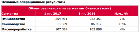 Группа Черкизово - в 1 п/г увеличила объемы продаж по всем сегментам деятельности