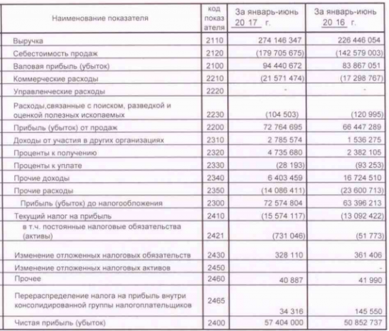 Татнефть - чистая прибыль  по РСБУ за 1 полугодие 2017 года +12,9% и составила 57,4 млрд рублей.