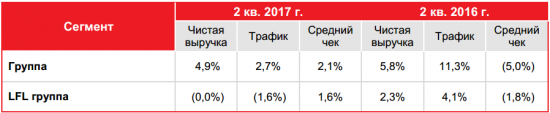 ОКей - чистая розничная выручка в 1 полугодии 2017 года +2,6% - до 84 590 млн рублей.