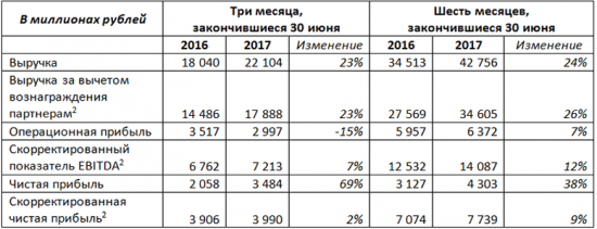 Яндекс - консолидированная выручка  по US GAAP во 2 квартале 2017 года +23% г/г - до 22,1 млрд рублей.