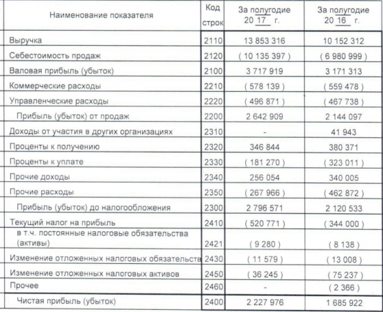 ЧЦЗ - чистая прибыль  по РСБУ за 1 п/г 2017 года выросла в 1,32 раза