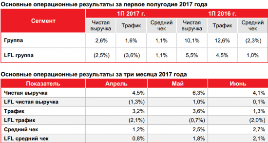 ОКей - чистая розничная выручка в 1 полугодии 2017 года +2,6% - до 84 590 млн рублей.