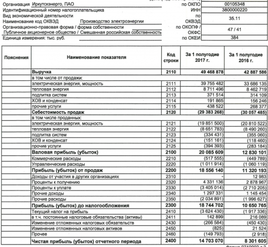 Иркутскэнерго - чистая прибыль  по РСБУ в 1 п/г выросла в 1,7 раза г/г и составила 14,703 миллиарда рублей.