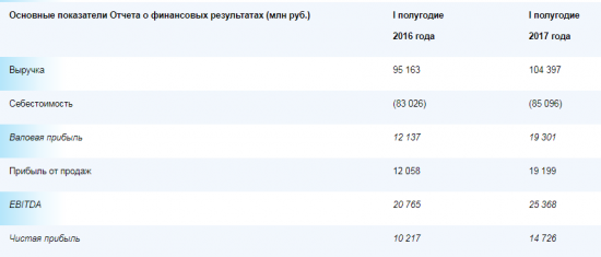 Мосэнерго - чистая прибыль  по РСБУ за 1 полугодие 2017 года составила 14 млрд 726 млн рублей, +44,1% г/г.