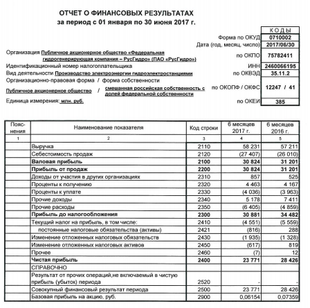 РусГидро - чистая прибыль  по РСБУ за 1 полугодие 2017 года -16,4% и составила 23,77 млрд рублей.