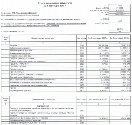 Нижнекамскнефтехим  - в 1 п/г 2017 году получило чистую прибыль по РСБУ в размере 14,4 млрд рублей, -12,2% г/г.