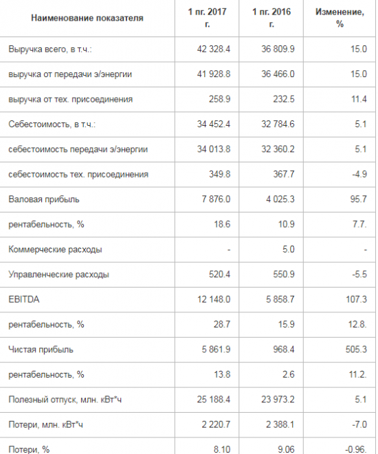 МРСК Центра и Приволжья - выручка  за 1 п/г по РСБУ составила 42.3 млрд рублей (+15%), EBITDA +107.3% , Чистая прибыль +505.3%