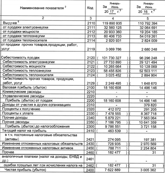 Т Плюс - чистая прибыль  по РСБУ за 1 п/г 2017 года выросла в 2,5 раза и составила 7,6 млрд руб.