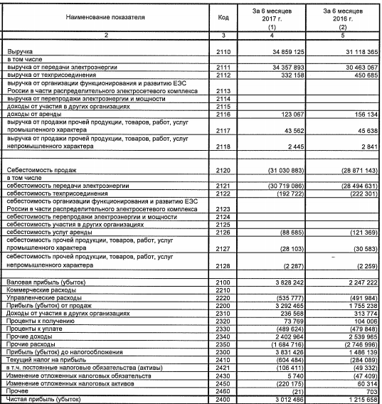 МРСК Урала  - в 1 п/г увеличило чистую прибыль по РСБУ в 2,5 раза г/г - до 3 млрд рублей.