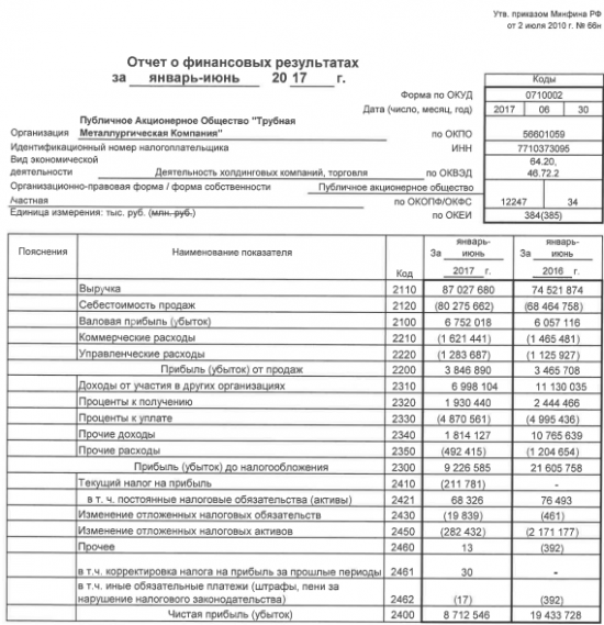 ТМК - чистая прибыль по РСБУ за 1 п/г 2017 года -55%  г/г