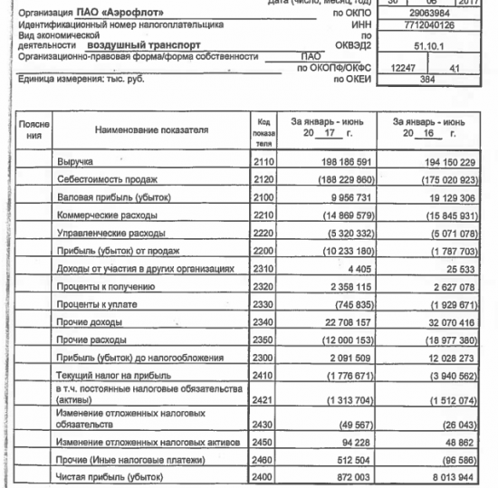 Аэрофлот - чистая прибыль  по РСБУ в январе-июне 2017 года упала в 9,2 раза г/г