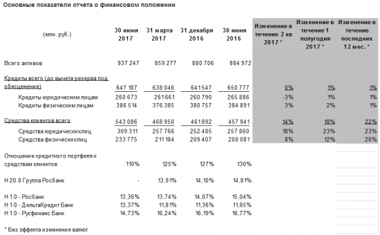 Росбанк - чистая прибыль по МСФО в 1 п/г составила 3,86 миллиарда рублей, против убытка в 462 миллиона рублей годом ранее.