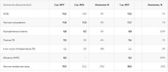 Ростелеком - чистая прибыль  по МСФО в 1 п/г 2017 года +30% и основные операционные итоги