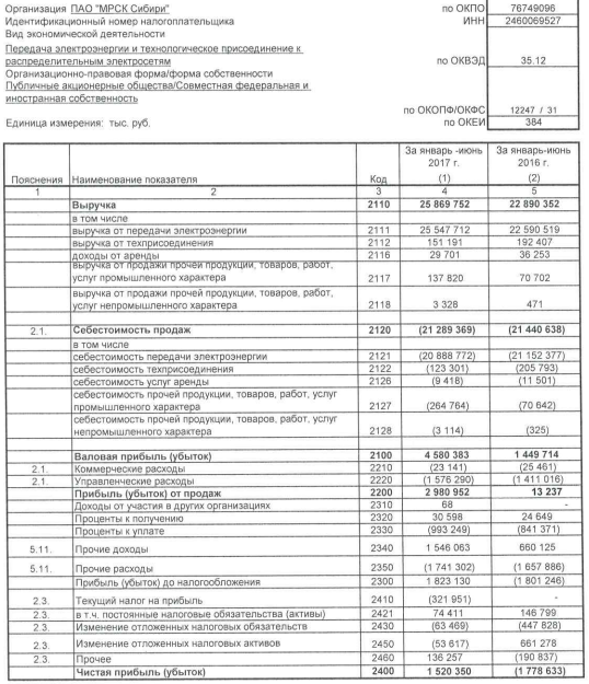 МРСК Сибири - чистая прибыль  по РСБУ за 1 п/г 2017 года составила 1,5 млрд руб., против убытка 1,8 млрд руб. годом ранее.