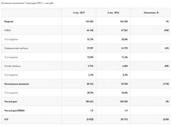 Ростелеком - чистая прибыль  по МСФО в 1 п/г 2017 года +30% и основные операционные итоги