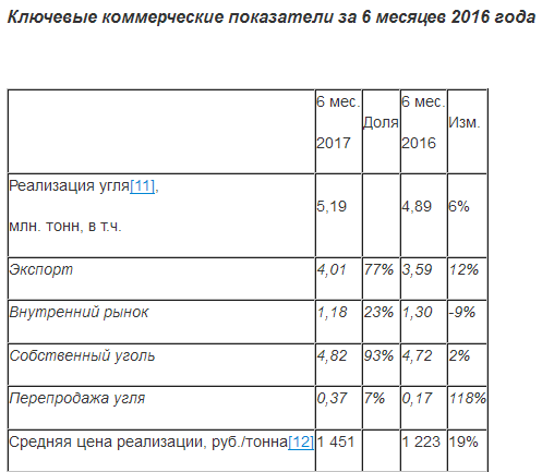 Кузбасская топливная компания  - чистая прибыль по МСФО в 1 п/г 2017 года составила 26 млн рублей против чистого убытка годом ранее.