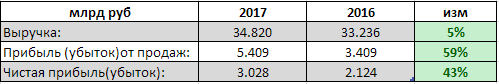 Энел Россия - чистая прибыль  по РСБУ выросла в 1 п/г до 3,028 млрд руб. с 2,142 млрд руб годом ранее