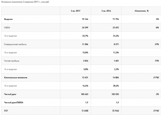 Ростелеком - чистая прибыль  по МСФО в 1 п/г 2017 года +30% и основные операционные итоги