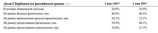 Сбербанк - за июль 2017 года банк заработал 55,9 млрд руб. чистой прибыли.