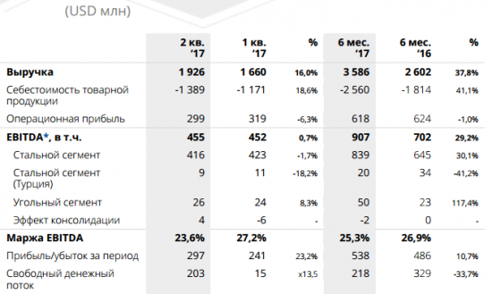 ММК - чистая прибыль  по МСФО в 1 п/г 2017 года +10,7% г/г