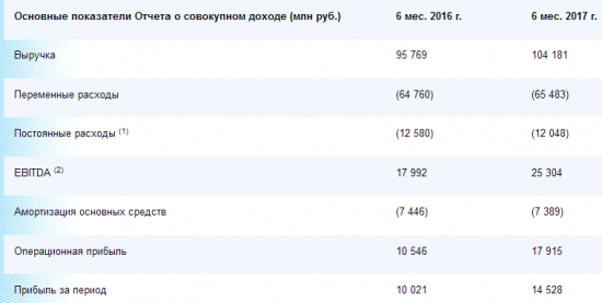 Мосэнерго - прибыль  по МСФО по итогам 6 месяцев 2017 года +45% и составила 14 млрд 528 млн рублей.