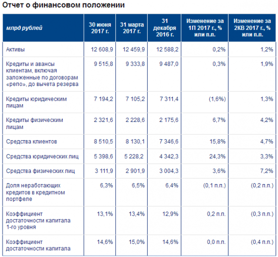 ВТБ - чистая прибыль  по МСФО за 1 п/г 2017 года +276% г/г и составила 57,9 млрд рублей