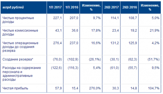 ВТБ - чистая прибыль  по МСФО за 1 п/г 2017 года +276% г/г и составила 57,9 млрд рублей