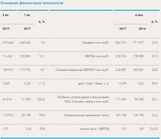 Газпром нефть - чистая прибыль  по МСФО в 1 полугодии + 23% г/г