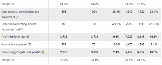 Мейл.ру - чистая прибыль в 1 п/г по МСФО +18,5% г/г и составила 6,812 млрд руб.