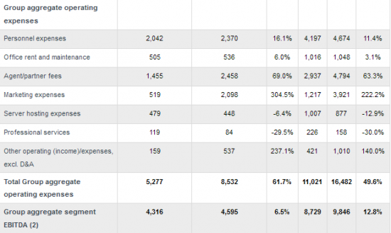 Мейл.ру - чистая прибыль в 1 п/г по МСФО +18,5% г/г и составила 6,812 млрд руб.