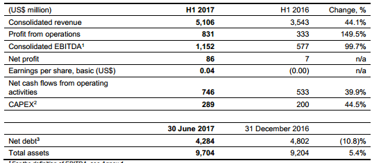 Евраз - чистая прибыль по МСФО в 1 п/г составила $86 млн. Компания выплатит промежуточные дивиденды в размере $0,30 на акцию