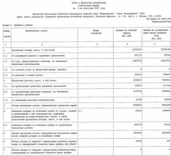 Банк Возрождение - чистая прибыль  по РСБУ за 1 п/г составила 1,7 млрд рублей в сравнении с 0,5 млрд рублей годом ранее