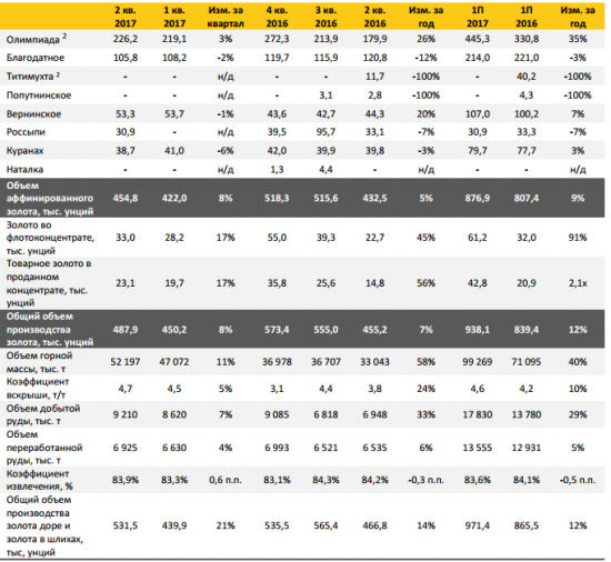 Полюс - общий  объем  производства  золота в 1 п/г  +12% г/г до  938 тыс. унций