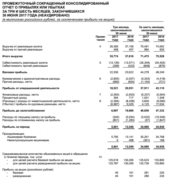 Полюс - чистая прибыль по МСФО в 1 п/г года составила 34,96 миллиарда рублей против прибыли в 34,936 миллиарда рублей годом ранее