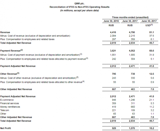 Qiwi - скорр. чистая прибыль  во 2 кв. 2017 года -15% - до 1,082 млрд рублей. Дивиденды $0,21 на акцию.