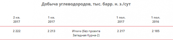 ЛУКОЙЛ  - в 1 п/г среднесуточная добыча углеводородов +1,5% г/г